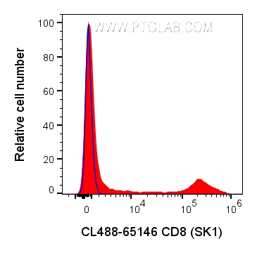 FC experiment of human PBMCs using CL488-65146