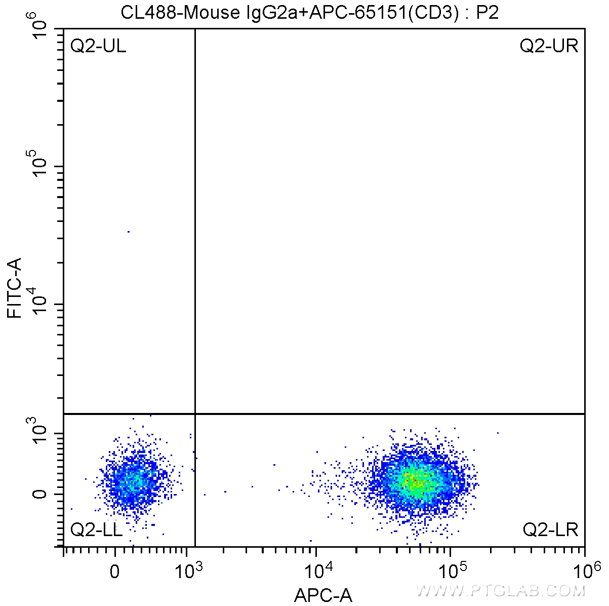 FC experiment of human peripheral blood lymphocytes using CL488-65204