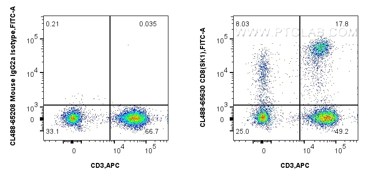 1x10^6 human PBMCs were surface stained with APC Anti-Human CD3, and 5 ul CoraLite® Plus 488 Anti-Human CD8 (SK1) Mouse IgG2a RecAb (CL488-65630, Clone: SK1) or CoraLite® Plus 488 Mouse IgG2a Isotype Control (C1.18.4) (<a class='green' href='/productredirect?CatalogNo=CL488-65208' target='_blank'>CL488-65208</a>, Clone: C1.18.4). Cells were not fixed. Lymphocytes were gated. FC experiment of human PBMCs using CL488-65630