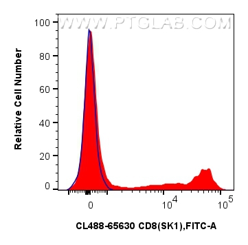 1x10^6 human PBMCs were surface stained with 5 ul CoraLite® Plus 488 Anti-Human CD8 (SK1) Mouse IgG2a RecAb (CL488-65630, Clone: SK1) (red) or CoraLite® Plus 488 Mouse IgG2a Isotype Control (C1.18.4) (<a class='green' href='/productredirect?CatalogNo=CL488-65208' target='_blank'>CL488-65208</a>, Clone: C1.18.4) (blue). Cells were not fixed. Lymphocytes were gated. FC experiment of human PBMCs using CL488-65630