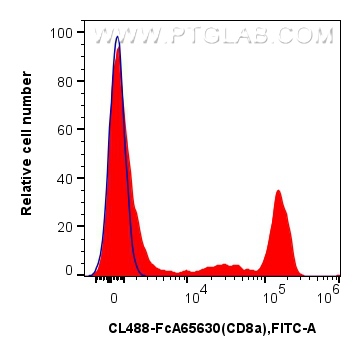 1x10^6 human PBMCs were surface stained with FcZero-rAb™ CoraLite® Plus 750 Anti-Human CD3 and 5 ul CoraLite® Plus 488 Anti-Human CD8 (SK1) Rabbit IgG RecAb (CL488-FcA65630, Clone:SK1) (red), or 5 ul FcZero-rAb™ CoraLite® Plus 488 Rabbit IgG Isotype Control Recombinant Antibody (CL488-FcA98136, Clone: 240953C9) (blue). Cells were not fixed. FC experiment of human PBMCs using CL488-FcA65630
