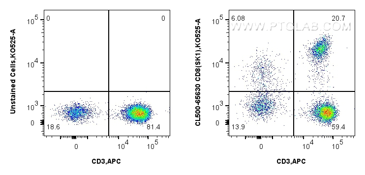 FC experiment of human PBMCs using CL500-65630