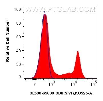 FC experiment of human PBMCs using CL500-65630