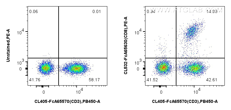 FC experiment of human PBMCs using CL532-FcA65630