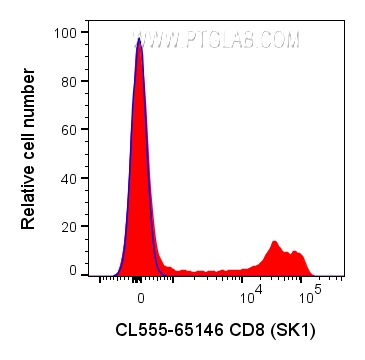 FC experiment of human PBMCs using CL555-65146