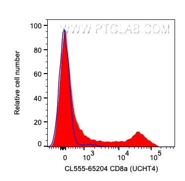 FC experiment of human PBMCs using CL555-65204