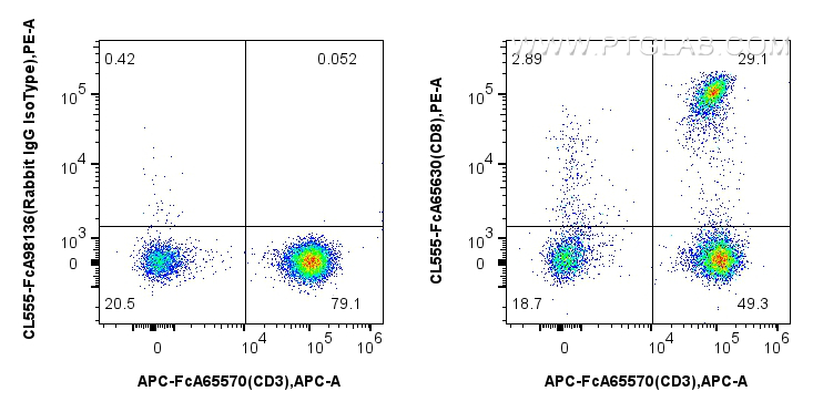 FC experiment of human PBMCs using CL555-FcA65630