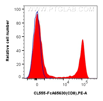 FC experiment of human PBMCs using CL555-FcA65630