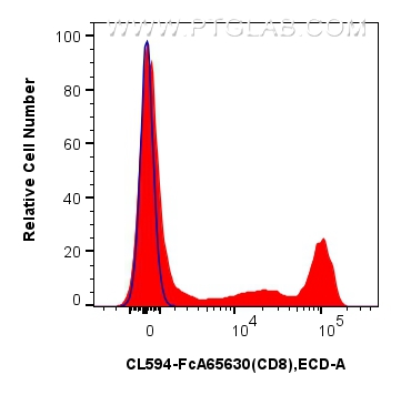 1x10^6 human PBMCs were surface stained with 5 ul CoraLite® Plus 594 Anti-Human CD8 (SK1) Rabbit IgG RecAb (CL594-FcA65630, Clone:SK1) (red) or CoraLite®594 Rabbit IgG Isotype Control RecAb (CL594-FcA98136, Clone: 240953C9) (blue). Cells were not fixed. Lymphocytes were gated. FC experiment of human PBMCs using CL594-FcA65630