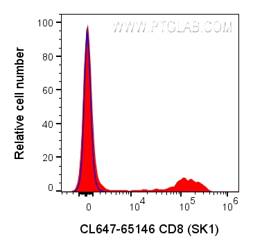 FC experiment of human PBMCs using CL647-65146