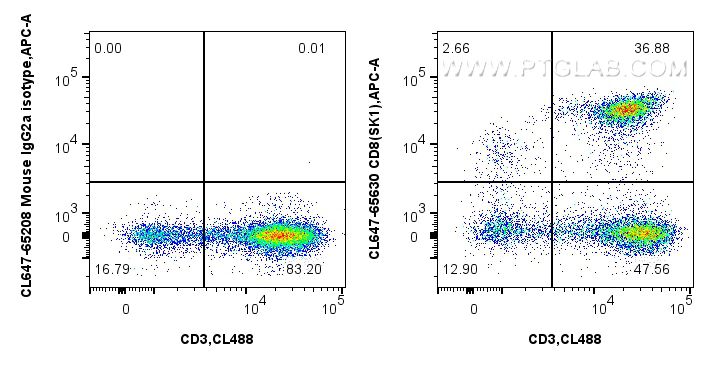 FC experiment of human PBMCs using CL647-65630