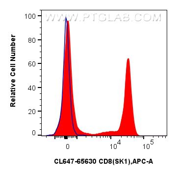 FC experiment of human PBMCs using CL647-65630