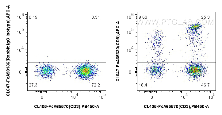 FC experiment of human PBMCs using CL647-FcA65630