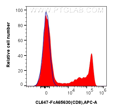 FC experiment of human PBMCs using CL647-FcA65630