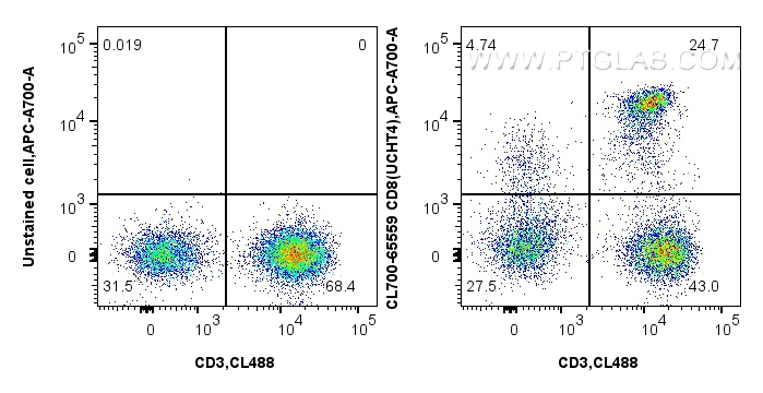 FC experiment of human PBMCs using CL700-65559