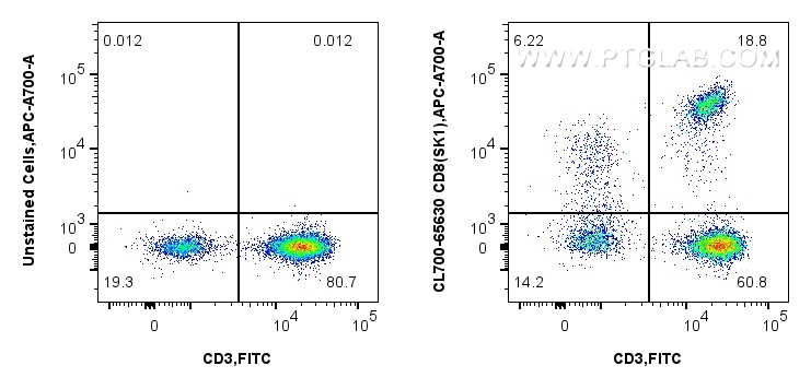 FC experiment of human PBMCs using CL700-65630