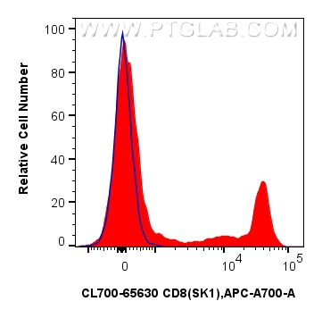FC experiment of human PBMCs using CL700-65630