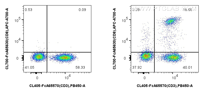 FC experiment of human PBMCs using CL700-FcA65630