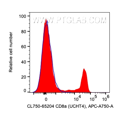 FC experiment of human PBMCs using CL750-65204