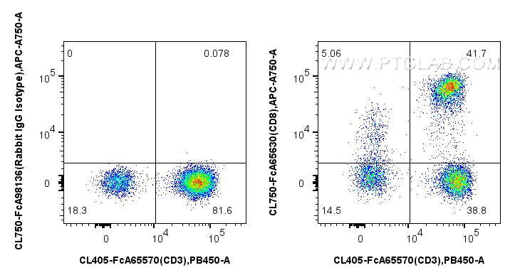 FC experiment of human PBMCs using CL750-FcA65630 FC experiment of human PBMCs using CL750-FcA65630