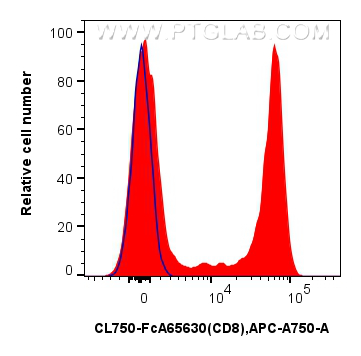 FC experiment of human PBMCs using CL750-FcA65630 FC experiment of human PBMCs using CL750-FcA65630