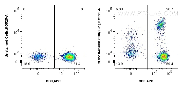 FC experiment of human PBMCs using CLV510-65630