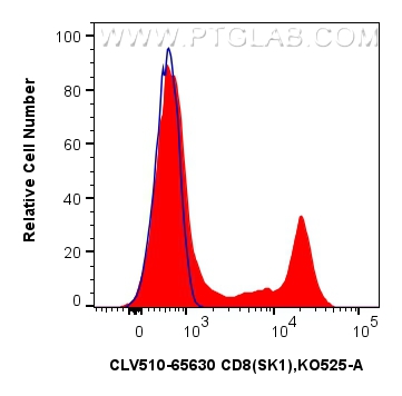 FC experiment of human PBMCs using CLV510-65630