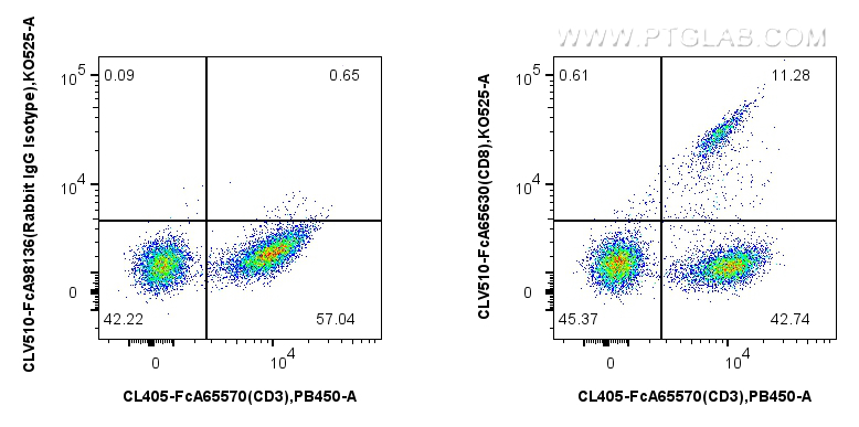 FC experiment of human PBMCs using CLV510-FcA65630