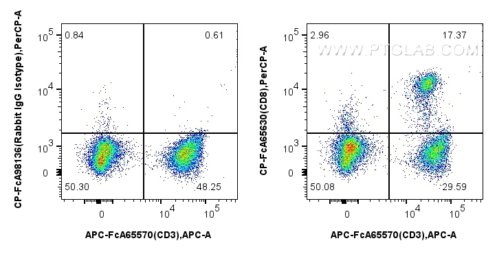 1x10^6 human PBMCs were surface stained with FcZero-rAb™ APC Anti-Human CD3 (UCHT1), and 5 ul PerCP Anti-Human CD8 (SK1) Rabbit IgG RecAb (CP-FcA65630, Clone:SK1) or FcZero-rAb™ PerCP Rabbit IgG Isotype Control Recombinant Antibody (<a class='green' href='/productredirect?CatalogNo=CP-FcA98136' target='_blank'>CP-FcA98136</a>, Clone: 240953C9). Cells were not fixed. FC experiment of human PBMCs using CP-FcA65630