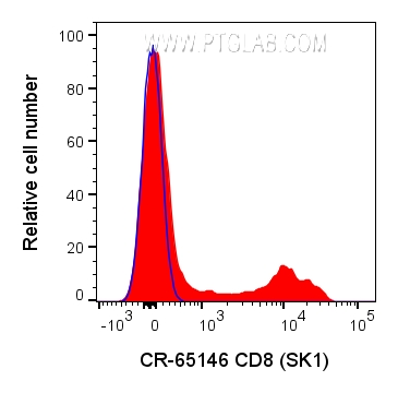 FC experiment of human PBMCs using CR-65146