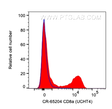 FC experiment of human PBMCs using CR-65204