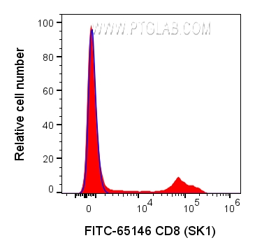 FC experiment of human PBMCs using FITC-65146