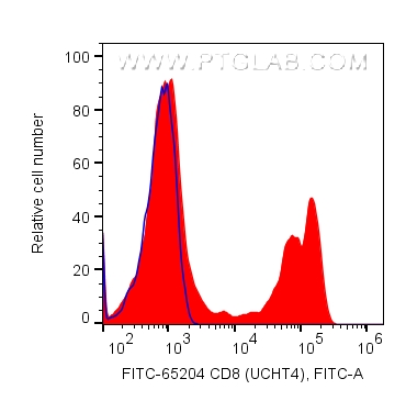 CD8