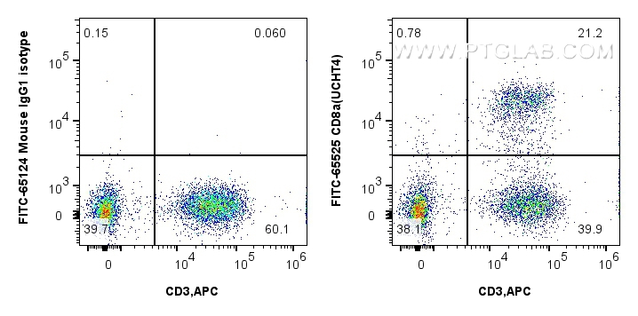 FC experiment of human PBMCs using FITC-65525