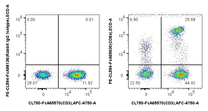 1x10^6 human PBMCs were surface stained with FcZero-rAb™ CoraLite® Plus 750 Anti-Human CD3 (UCHT1), and 5 ul PE-CL594 Plus Anti-Human CD8 (SK1) Rabbit IgG RecAb (PCL594-FcA65630, Clone:SK1) or FcZero-rAb™ PE-CoraLite® Plus 594 Rabbit IgG Isotype Control Recombinant Antibody (PCL594-FcA98136, Clone: 240953C9). Cells were not fixed. Lymphocytes were gated. FC experiment of human PBMCs using PCL594-FcA65630