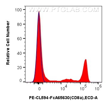 1x10^6 human PBMCs were surface stained with 5 ul PE-CL594 Plus Anti-Human CD8 (SK1) Rabbit IgG RecAb (PCL594-FcA65630, Clone:SK1) (red) or FcZero-rAb™ PE-CoraLite® Plus 594 Rabbit IgG Isotype Control Recombinant Antibody (PCL594-FcA98136, Clone: 240953C9) (blue). Cells were not fixed. Lymphocytes were gated. FC experiment of human PBMCs using PCL594-FcA65630