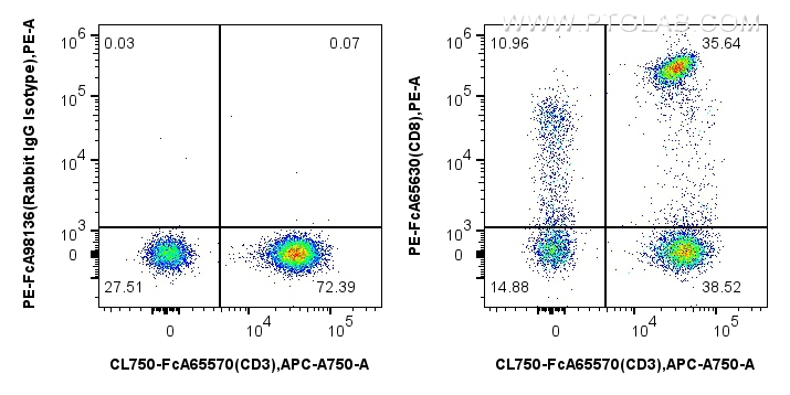 1x10^6 human PBMCs were surface stained with FcZero-rAb™ CoraLite® Plus 750 Anti-Human CD3 (UCHT1), and 5 ul PE Anti-Human CD8 (SK1) Rabbit IgG RecAb (PE-FcA65630, Clone: SK1) or PE Rabbit IgG Isotype Control RecAb (<a class='green' href='/productredirect?CatalogNo=PE-FcA98136' target='_blank'>PE-FcA98136</a>, Clone: 240953C9). Cells were not fixed. Lymphocytes were gated. FC experiment of human PBMCs using PE-FcA65630