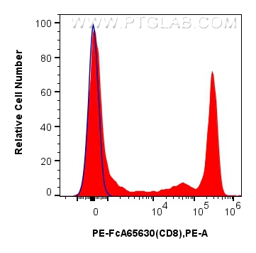 1x10^6 human PBMCs were surface stained with 5 ul PE Anti-Human CD8 (SK1) Rabbit IgG RecAb (PE-FcA65630, Clone: SK1) (red) or PE Rabbit IgG Isotype Control RecAb (<a class='green' href='/productredirect?CatalogNo=PE-FcA98136' target='_blank'>PE-FcA98136</a>, Clone: 240953C9) (blue). Cells were not fixed. Lymphocytes were gated. FC experiment of human PBMCs using PE-FcA65630