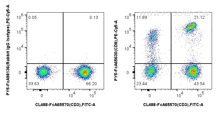 1x10^6 human PBMCs were surface stained with FcZero-rAb™ CoraLite® Plus 488 Anti-Human CD3 (UCHT1), and 5 ul PE-Cyanine5 Anti-Human CD8 (SK1) Rabbit RecAb (PY5-FcA65630, Clone: SK1) or FcZero-rAb™ PE-Cyanine5 Rabbit IgG Isotype Control Recombinant Antibody (PY5-FcA98136, Clone: 240953C9). Cells were incubated with MonoZero™ Monocytes blocking Reagent (<a class='green' href='/productredirect?CatalogNo=PF00020' target='_blank'>PF00020</a>) prior to staining. Cells were not fixed. Lymphocytes were gated. FC experiment of human PBMCs using PY5-FcA65630
