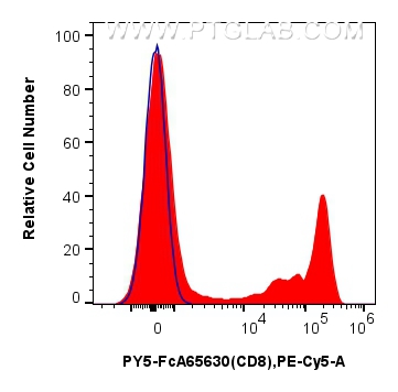 1x10^6 human PBMCs were surface stained with 5 ul PE-Cyanine5 Anti-Human CD8 (SK1) Rabbit RecAb (PY5-FcA65630, Clone: SK1) (red) or FcZero-rAb™ PE-Cyanine5 Rabbit IgG Isotype Control Recombinant Antibody (PY5-FcA98136, Clone: 240953C9) (blue). Cells were incubated with MonoZero™ Monocytes blocking Reagent (<a class='green' href='/productredirect?CatalogNo=PF00020' target='_blank'>PF00020</a>) prior to staining. Cells were not fixed. Lymphocytes were gated. FC experiment of human PBMCs using PY5-FcA65630