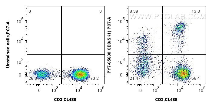 FC experiment of human PBMCs using PY7-65630