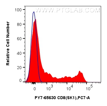 FC experiment of human PBMCs using PY7-65630