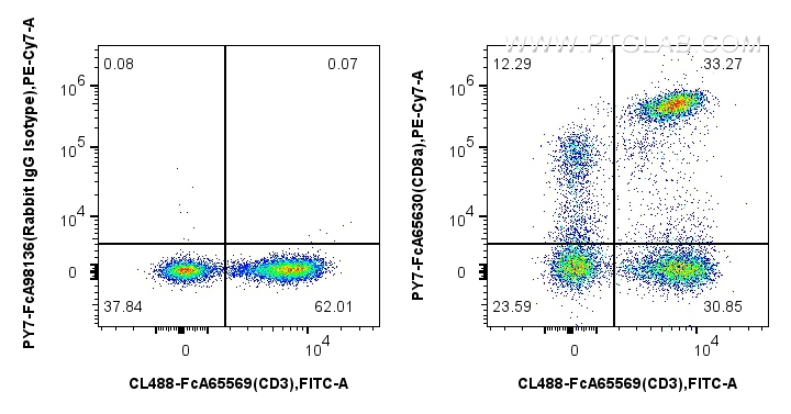 1x10^6 human PBMCs were surface stained with FcZero-rAb™ CoraLite® Plus 488 Anti-Human CD3 (OKT3), and 5 ul PE-Cyanine7 Anti-Human CD8 (SK1) Rabbit IgG RecAb (PY7-FcA65630, Clone:SK1) or FcZero-rAb™ PE-Cyanine7 Rabbit IgG Isotype Control Recombinant Antibody (PY7-FcA98136, Clone: 240953C9). Cells were incubated with MonoZero™ Monocytes blocking Reagent (<a class='green' href='/productredirect?CatalogNo=PF00020' target='_blank'>PF00020</a>) prior to staining. Cells were not fixed. Lymphocytes were gated. FC experiment of human PBMCs using PY7-FcA65630