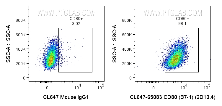 FC experiment of Daudi using CL647-65083