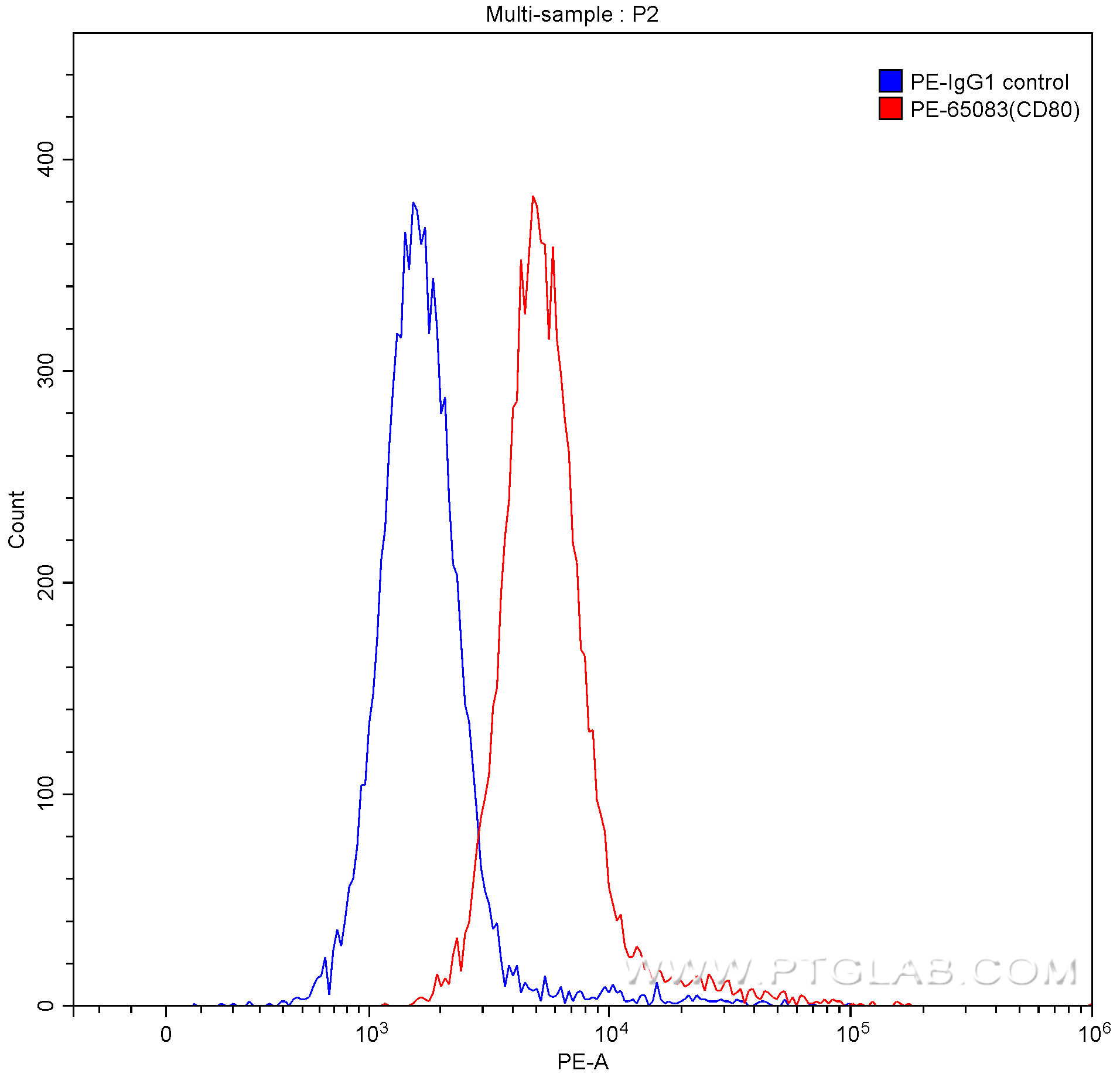 CD80 (B7-1)