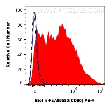 FC experiment of rat splenocytes using Biotin-FcA65580