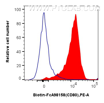 1x10^6 mouse peritoneal macrophages were surface stained with 0.25 ug Biotin Anti-Mouse CD80 Rabbit RecAb (Biotin-FcA98158, Clone:241371E12)(red) or 0.25 ug Rabbit IgG Isotype Control RecAb (F<a class='green' href='/productredirect?CatalogNo=c98136-1-RR' target='_blank'>c98136-1-RR</a>, Clone: 240953C9) (blue), and PE-conjugated streptavidin. Cells were not fixed. FC experiment of mouse peritoneal macrophages using Biotin-FcA98158