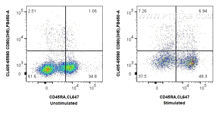 FC experiment of rat splenocytes using CL405-65580