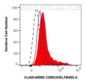 FC experiment of rat splenocytes using CL405-65580