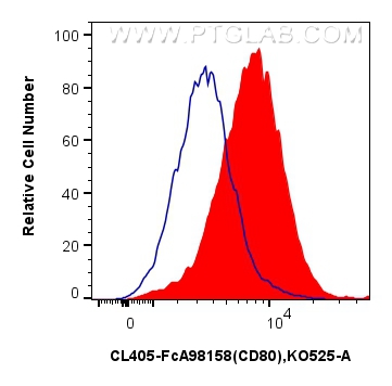 1x10^6 mouse peritoneal macrophages were surface stained with 0.25 ug CoraLite® Plus 405 Anti-Mouse CD80 Rabbit RecAb (CL405-FcA98158, Clone: 241371E12) (red) or FcZero-rAb™ CoraLite® Plus 405 Rabbit IgG Isotype Control Recombinant Antibody (CL405-FcA98136, Clone: 240953C9)(blue). Cells were not fixed. FC experiment of mouse peritoneal macrophages using CL405-FcA98158